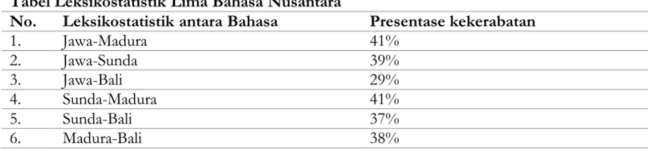 Tabel Leksikostatistik Lima Bahasa Nusantara 