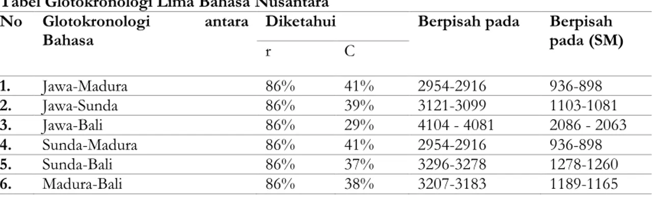 Tabel Glotokronologi Lima Bahasa Nusantara  No  Glotokronologi  antara 