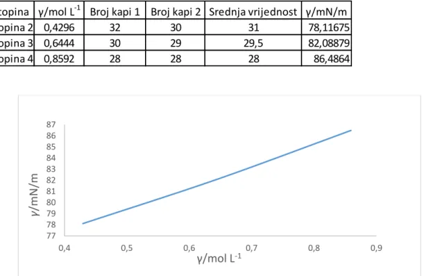Tablica  5.  Mjerenje  broja  kapi  otopine  sapuna  masene  koncentracije  0,002  g/L  uz  dodatak  različitih iona 
