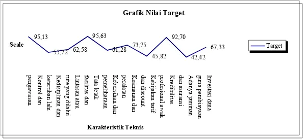 Grafik Nilai Target 
