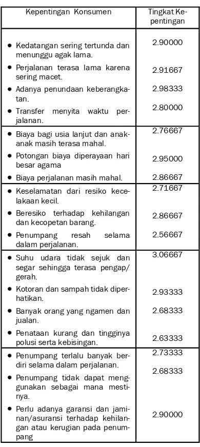 Tabel-3 Derajat Kepentingan Penumpang Pengguna Jasa Angkutan Bis DAMRI  