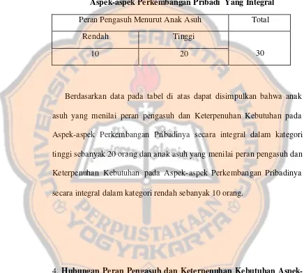 Tabel 7. Peran Pengasuh Terhadap Keterpenuhan Kebutuhan pada 