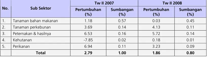 Tabel 1.9Pertumbuhan Ekonomi Sektor Pertanian 