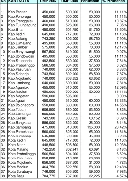 Tabel 1.12Perubahan UMK Provinsi Jawa Timur 