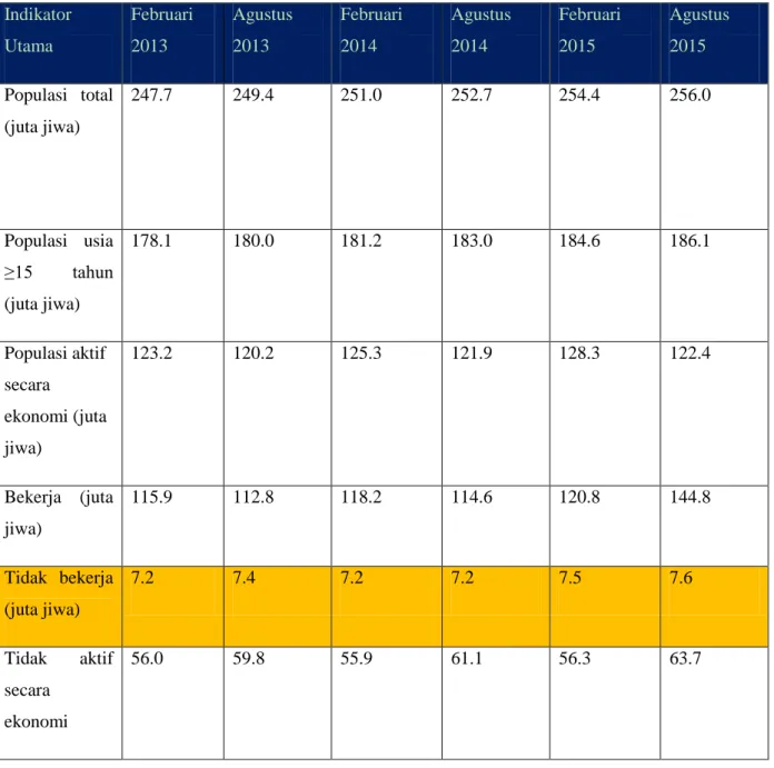 Tabel 1: Indikator Pasar Buruh Utama  (2013-2015) 