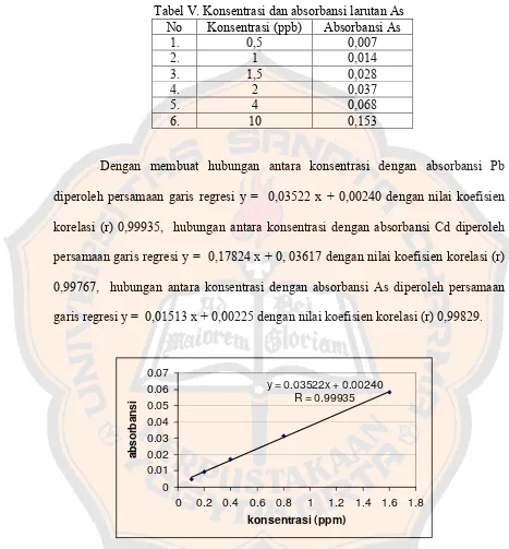 Tabel V. Konsentrasi dan absorbansi larutan As 