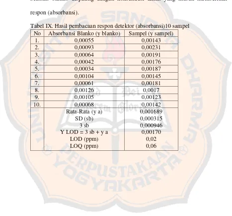 Tabel IX. Hasil pembacaan respon detektor (absorbansi)10 sampel 