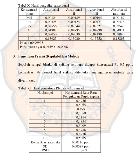 Tabel X. Hasil pengujian absorbansi 