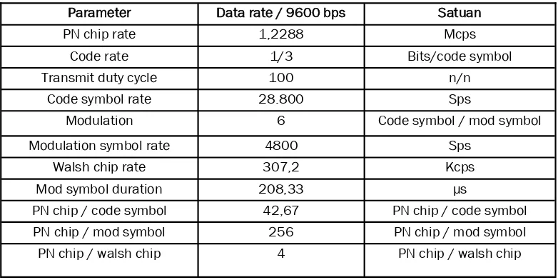 Tabel 2. Parameter Kanal Trafik Untuk Forward Link 