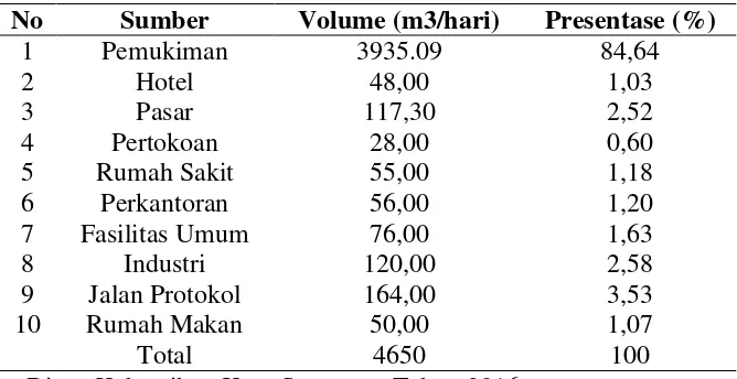 Tabel 1.2: Sumber dan Volume Sampah di Kota Semarang Tahun 2016 