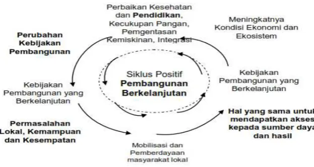 Gambar 6. Siklus Pendukung Pembangunan Berkelanjutan (UNDP, 1997:22) 