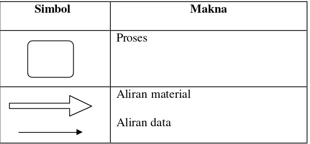 Table I : Simbol yang digunakan untuk menggambar Diagram Arus Data. 