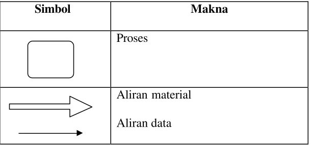 Table I : Simbol yang digunakan untuk menggambar Diagram Arus Data. 