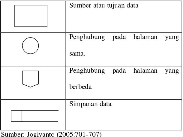 Table II : Simbol yang digunakan untuk menggambar Bagan Alir  