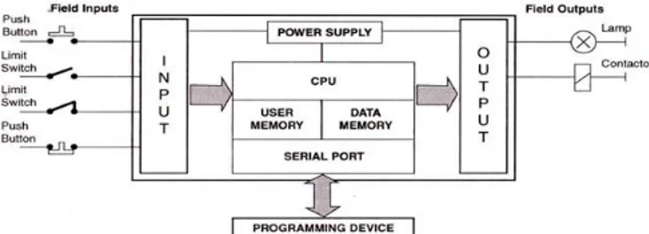 Gambar  2  berikut  memperlihatkan  konsep  pengontrolan  dan  komponen  pembangun  sebuah PLC (Suhendar, 2005)