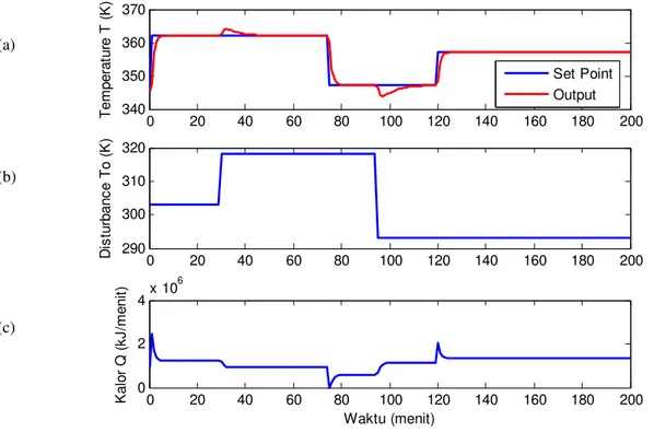 Gambar 3. Profil outputdan kalor hasil perubahan set point dan gangguan dengan metode direct synthesis  (a)  Profil suhu dalam tangki  (b) Profil suhu aliran masuk tangki (c) Kebutuhan panas 