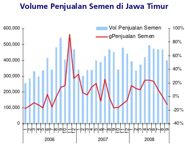   Gambar 1.49Volume Penjualan Semen di Jawa Timur 