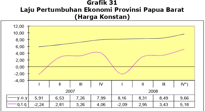 Grafik 31 Laju Pertumbuhan Ekonomi Provinsi Papua Barat 