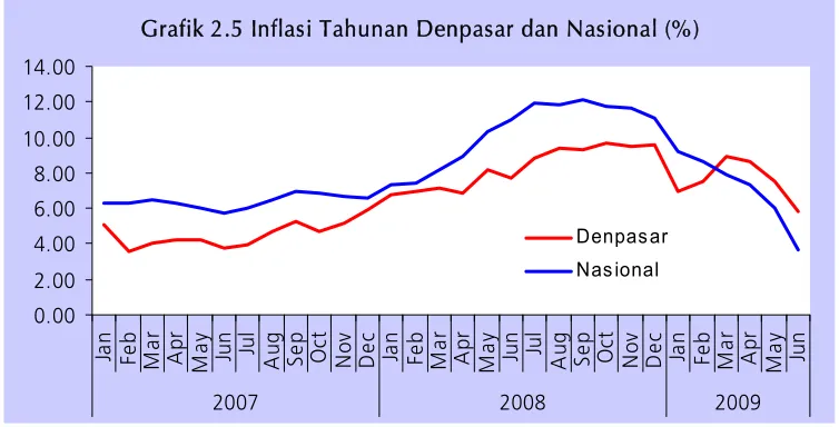 Grafik 2.5 Inflasi Tahunan Denpasar dan Nasional (%)