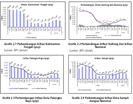 Grafik 2.1 Perkembangan Inflasi Kalimantan 