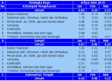 Tabel 2.3 Perkembangan Inflasi Bulanan Menurut Kelompok Pengeluaran 