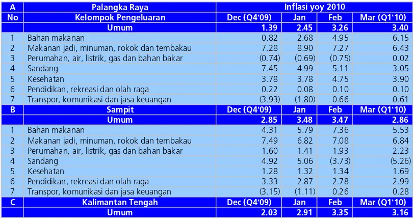 Tabel 2.8 Perkembangan Inflasi Tahunan (yoy) Menurut Kelompok Pengeluaran 