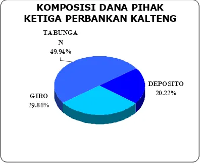 Grafik 3.1 Share Aset Perbankan Kabupaten/Kota Terhadap  Kalimantan Tengah 