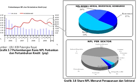 Grafik 3.7 Perkembangan Rasio NPL Perbankan 
