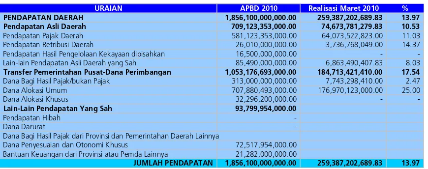Tabel 4.2 Realisasi Anggaran Pendapatan Kalimantan Tengah (s.d. 15 Maret 2010) 