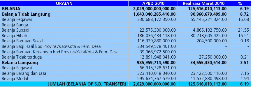 Tabel 4.4. Anggaran Pembiayaan Kalimantan Tengah 