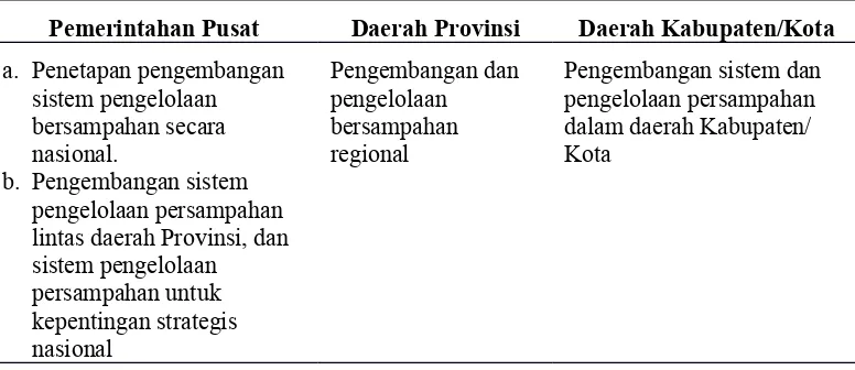 Tabel 1. Pembangian Tugas Penanganan Sampah Pemerintah Pusat Dan Daerah