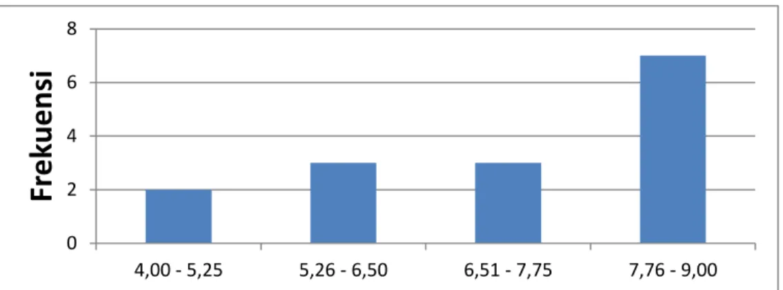 Grafik 4.2: Grafik Distribusi Frekuensi Hasil Belajar Matematika  Tentang Uang Siswa Kelas III Sekolah Dasar Kelompok Kontrol 