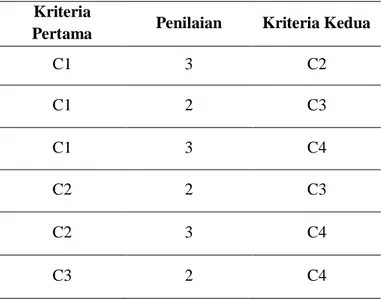 Tabel 3.3 Matrix Berpasangan 