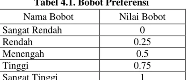 Tabel 4.1. Bobot Preferensi  Nama Bobot  Nilai Bobot 