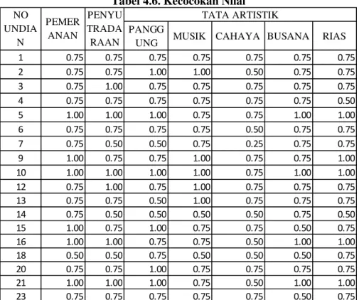 Tabel 4.6. Kecocokan Nilai