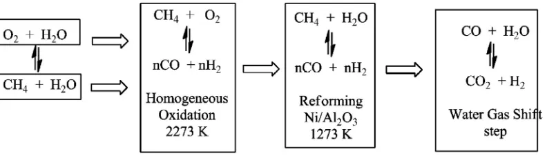 Fig. 3. Production of syngas from traditional methane steam reforming.Adapted from Ref