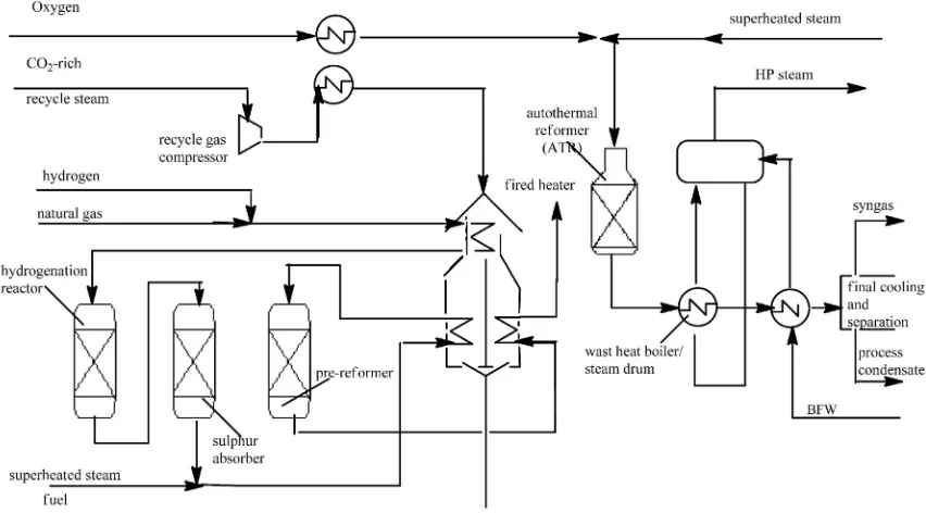 Fig. 5. Methanol process layout with Topsøe's two-step reforming.Adapted from Refs. [18, 19].