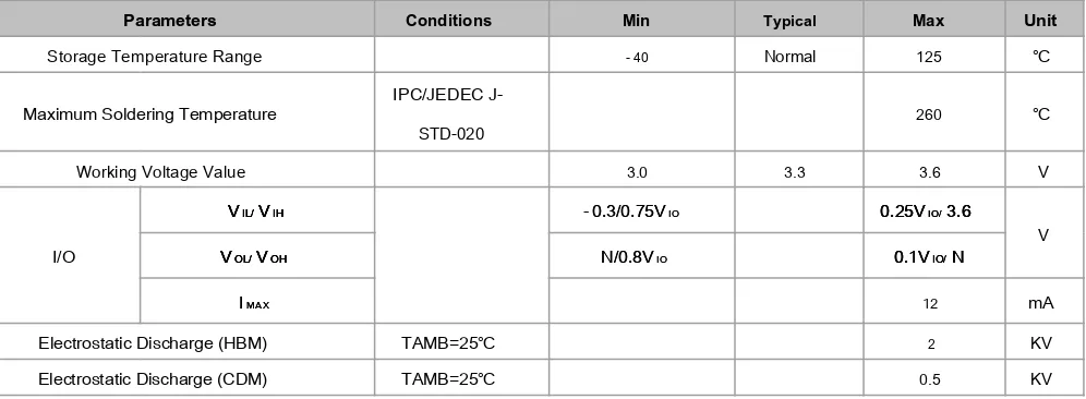 Table 3   ESP8266EX Electrical Characteristics