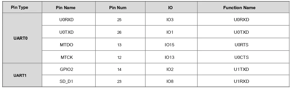 Table 14   Pin Deﬁnitions of PWM Interfaces 