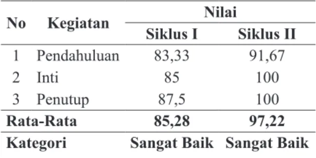 Tabel 4. Pelaksanaan Model Think Pair Share  Berbantuan Media Siklus I&amp;II