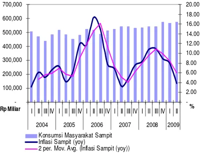Grafik 2.2. Perkembangan Inflasi kota Sampit (yoy)dan Konsumsi Masyarakat Sampit*) 