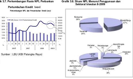 Grafik 3.7. Perkembangan Rasio NPL Perbankan  