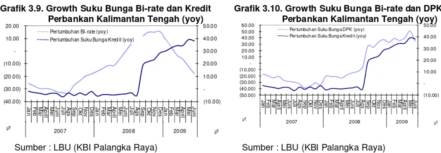 Grafik 3.9. Growth Suku Bunga Bi-rate dan Kredit   