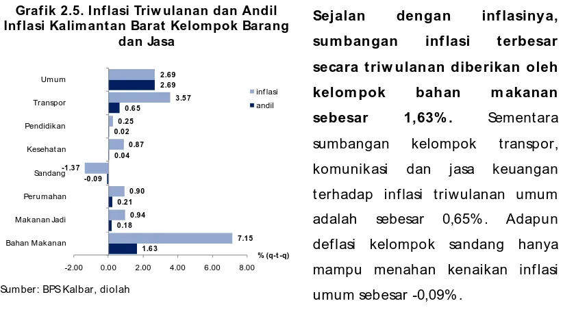 Grafik 2.5. Inflasi Triw ulanan dan AndilInflasi Kalimantan Barat Kelompok Barang