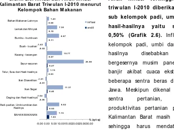 Grafik 2.6. Inflasi dan Andil InflasiKalimantan Barat Triw ulan I-2010 menurut