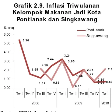 Grafik 2.9. Inflasi Triw ulananKelompok M akanan Jadi Kota