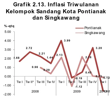 Grafik 2.13. Inflasi Triw ulananKelompok Sandang Kota Pontianak