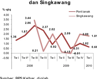 Grafik 2.15. Inflasi Triw ulananKelompok Kesehatan Kota Pontianak