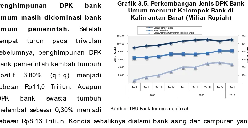 Grafik 3.5. Perkembangan Jenis DPK BankUmum menurut Kelompok Bank di