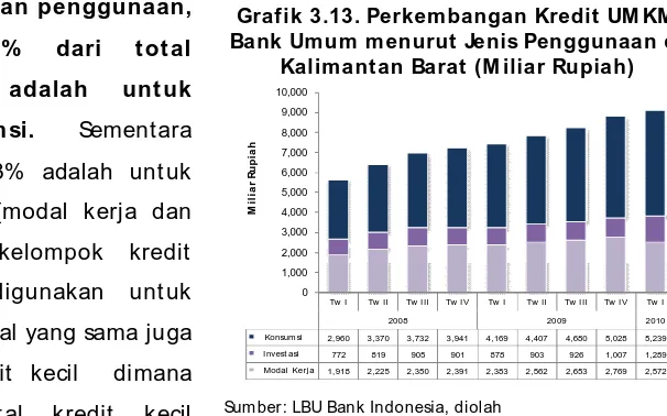 Grafik 3.12. Perkembangan Kredit UMKM  BankUmum di Kalimantan Barat (M iliar Rupiah)